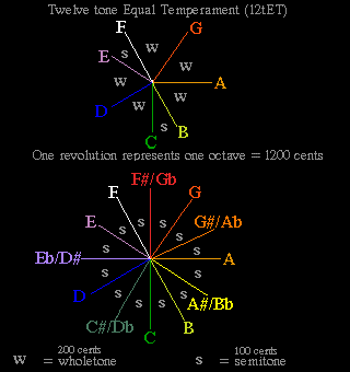 Twelve equal intervals like hour posoitions on a clockface.