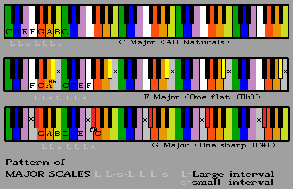 Rainbow 12 notes per octave keyboard