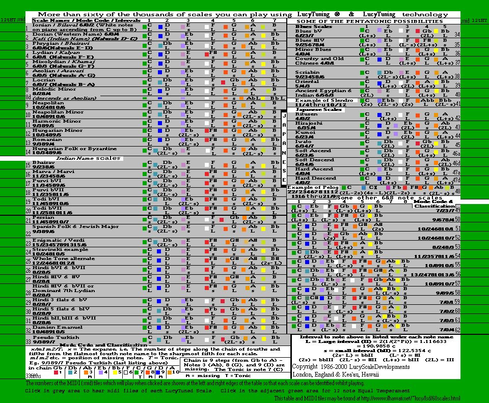 Scales, intervals, colors and patterns in LucyTuning