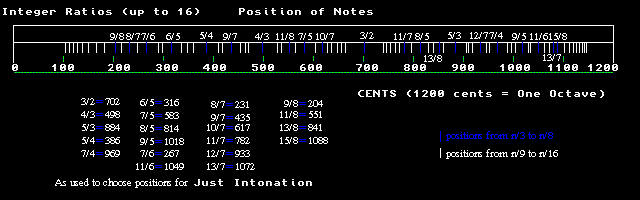 Graph of integer ratios up to 15/8 and 31/16