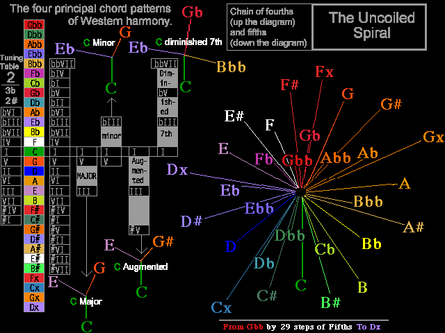 uncoiled spiral diagram